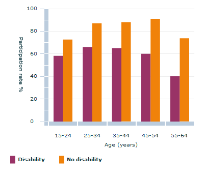 Graph Image for Labour force participation by disability status and age(a) - 2009
